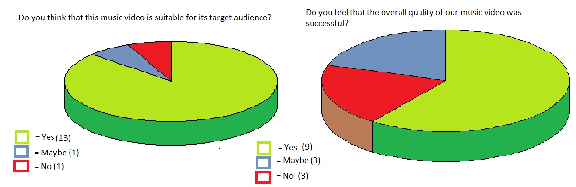target market chart. our target audience did in